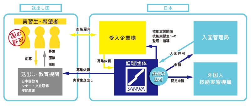 技能実習の流れ
